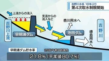 早明浦ダムの貯水率低下　吉野川水系で18年ぶりに「第4次取水制限」開始【徳島】