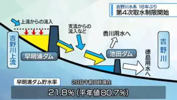 早明浦ダムの貯水率低下　吉野川水系で18年ぶりに「第4次取水制限」開始【徳島】
