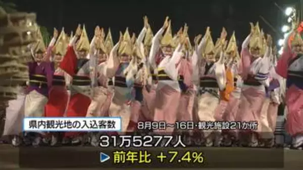 お盆期間中の観光施設の人出　5年連続増加・初の30万人超え【徳島】