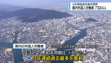 県内の外国人労働者7324人　4年連続で過去最多【徳島】