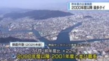 県内の企業倒産71件　2000年以降で最多タイ【徳島】