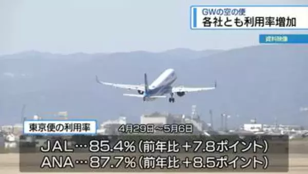 ＧＷ期間中の空の便　「利用率」前年上回る【徳島】