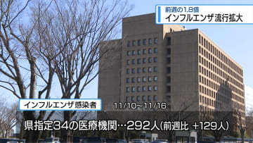 インフル感染拡大続く　学年・学級閉鎖も増加【徳島】