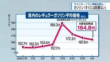 ガソリン3週連続で値下がり　停戦合意も「すぐには影響ない」【徳島間】