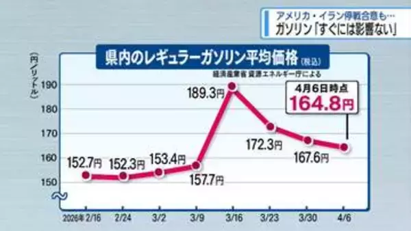 ガソリン3週連続で値下がり　停戦合意も「すぐには影響ない」【徳島間】