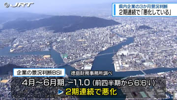 県内企業の直近3か月における景況判断は2期連続で「悪化している」【徳島】