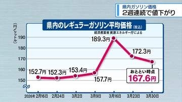 県内ガソリン価格167.6円　2週連続で値下がり【徳島】