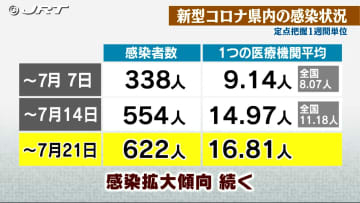 新型コロナ感染拡大傾向続く　注意喚起メッセージ「警戒」、医療機関の負荷の状況示す入院対応は「負荷発生状況」【徳島】