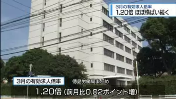 県内の有効求人倍率1.20倍　ほぼ横ばい続く【徳島】