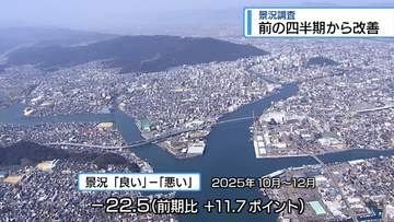 県内の景況調査　前の四半期から改善【徳島】
