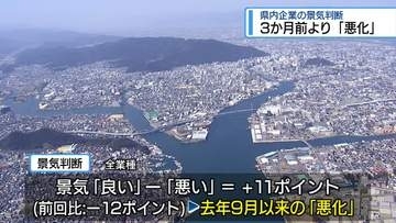 3か月前より「悪化」　県内企業の景況判断【徳島】
