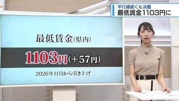 県内の最低賃金「1103円」に　57円引き上げで決着【徳島】