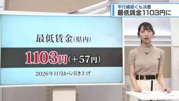 県内の最低賃金「1103円」に　57円引き上げで決着【徳島】
