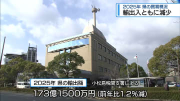 輸出入ともに減少　2025年の県の貿易概況【徳島】