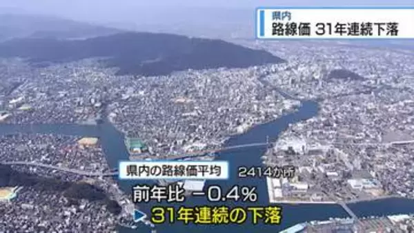 県内の「路線価」31年連続下落　前年比－0.4％【徳島】