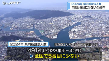 全国で5番目に少ない491社　新たに設立された法人数【徳島】