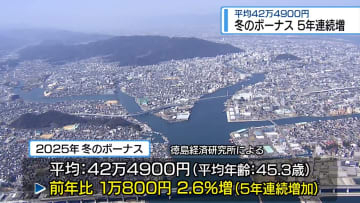 冬のボーナス5年連続増　平均42万5000円　【徳島】