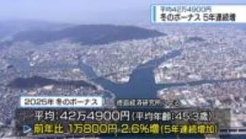 冬のボーナス5年連続増　平均42万5000円　【徳島】