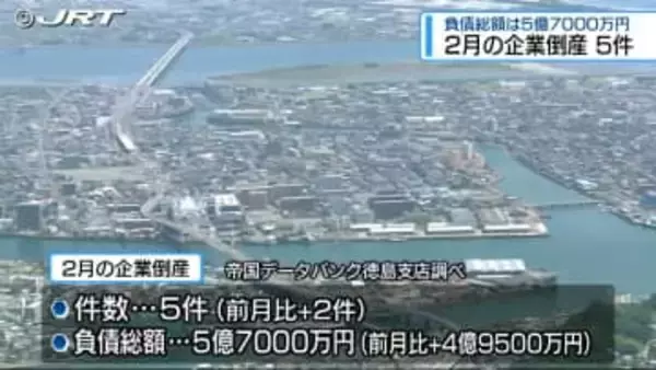 徳島県内での2月の企業倒産は5件で、負債総額は5億7000万円【徳島】