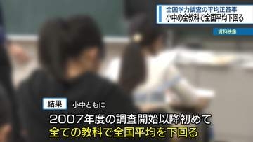 全国学力調査の正答率　小・中学校の全教科で全国平均下回る【徳島】