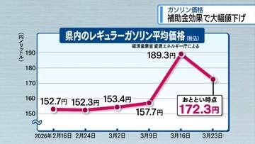 補助金効果で17円値下がり　県内ガソリン172.3円【徳島】