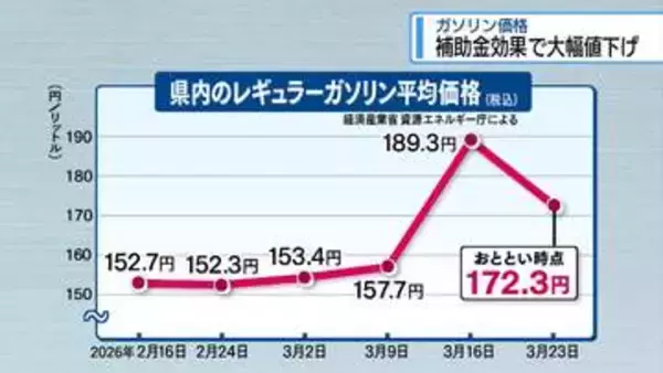 補助金効果で17円値下がり　県内ガソリン172.3円【徳島】