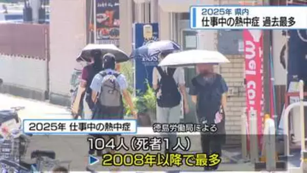 仕事中の「熱中症」過去最多　年間104人【徳島】