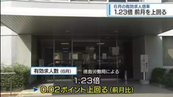 県内の有効求人倍率「1.23倍」　前月比＋0.02ポイント【徳島】