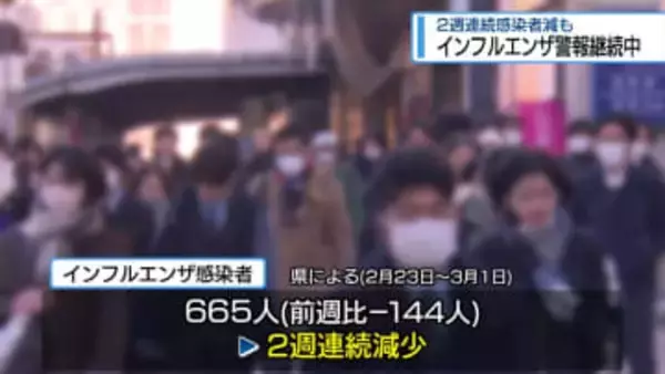 「インフル感染者」2週連続で減少　警報は継続【徳島】