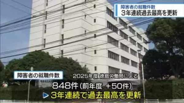 ハローワークを通じた障がい者の就職848件　3年連続で過去最高　【徳島】
