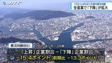 1月から3月の県内景況は全産業で「下降」が拡大【徳島】