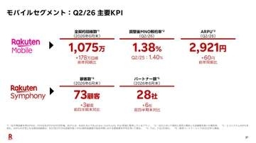 楽天モバイル、契約数1075万回線に　前年比178万回線増