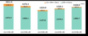 25年上期の携帯電話出荷台数は1420万台、ＭＭ総研の調査