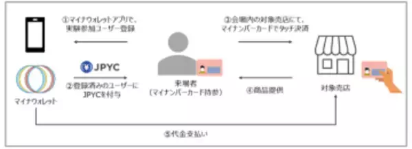 マイナカードが「財布」になる実証実験、三井住友カードとマイナウォレット