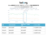 「iPhone値上げ」なら中古iPhoneも値上がり、最大12.4％上昇　Belongが予測