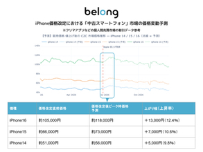 「iPhone値上げ」なら中古iPhoneも値上がり、最大12.4％上昇　Belongが予測