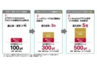 ドコモ、3月開始の「dバリューパス」に「Amazon dポイントボーナスday」追加