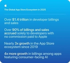 2025年のApp Store、デジタル商品の売上とアプリ内広告がそれぞれ約1500億ドルに