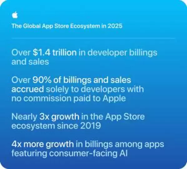 2025年のApp Store、デジタル商品の売上とアプリ内広告がそれぞれ約1500億ドルに