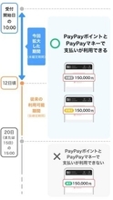 PayPayカード、ポイントで「翌月以降」の支払いも可能に
