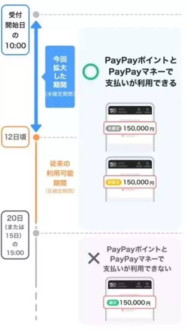 PayPayカード、ポイントで「翌月以降」の支払いも可能に
