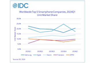 GalaxyがiPhoneのシェア上回る、スマホ出荷台数は7.8%増――IDCのグローバル調査