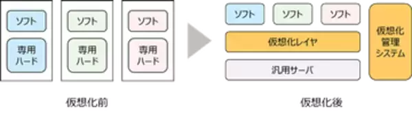 ドコモ、コアネットワークを完全仮想化　障害の自動復旧や災害時のつながりやすさ強化
