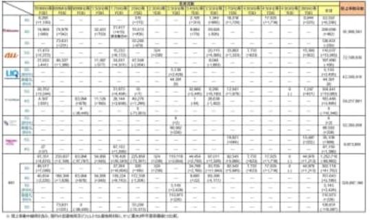 [DATAで見るケータイ業界] 総務省データから見える携帯各社の基地局戦略
