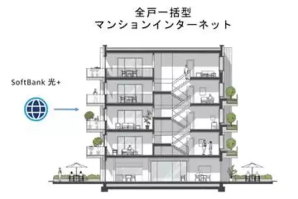 ソフトバンク「おうち割 光セット」にフリービット提携マンションのネットを追加