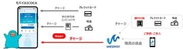 JR西日本「Wesmo!」強化へ。モバイルICOCAチャージ、オンライン決済、カード即時発行