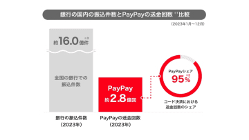 「PayPay」の送金機能、2023年は約2.8億回でシェア95％に