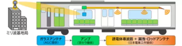 KDDIとJR東、山手線の車両内を5G ミリ波エリア化する実証に成功