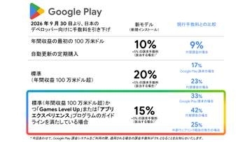 日本でGoogle Playの手数料引き下げが前倒し、9月30日～