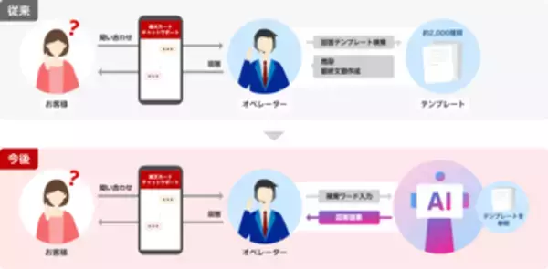 楽天カード、チャットサポートにオペレーター向けAI検索システム導入　対応時間を約60秒短縮